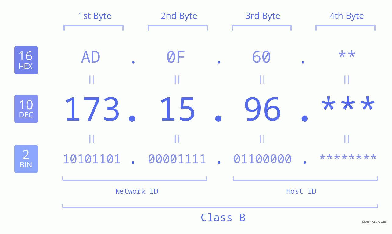 IP Address: 173.15.96 Data Structure Chart BIN DEC HEX IPv4: 173.15.96 Network Class, Net ID, Host ID