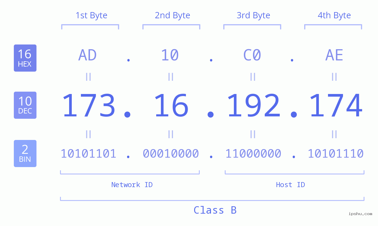 IPv4: 173.16.192.174 Network Class, Net ID, Host ID