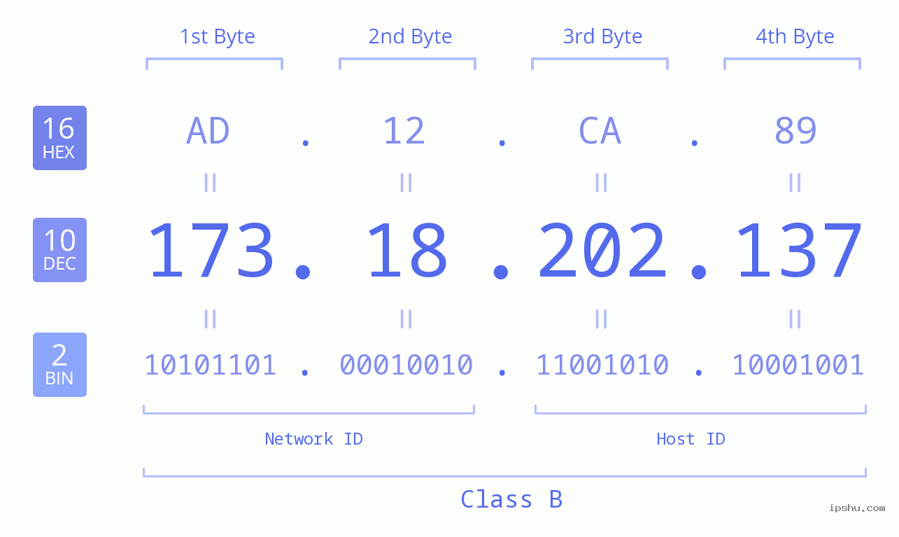 IPv4: 173.18.202.137 Network Class, Net ID, Host ID