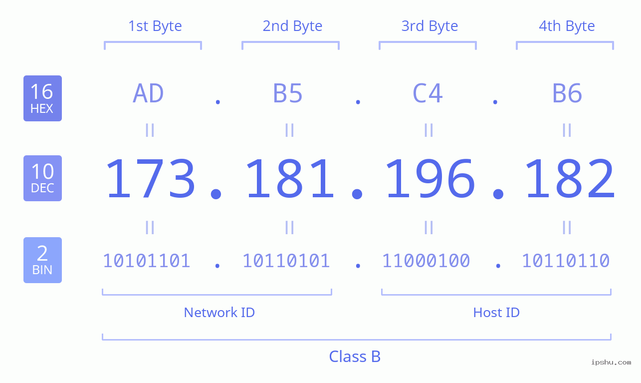 IPv4: 173.181.196.182 Network Class, Net ID, Host ID