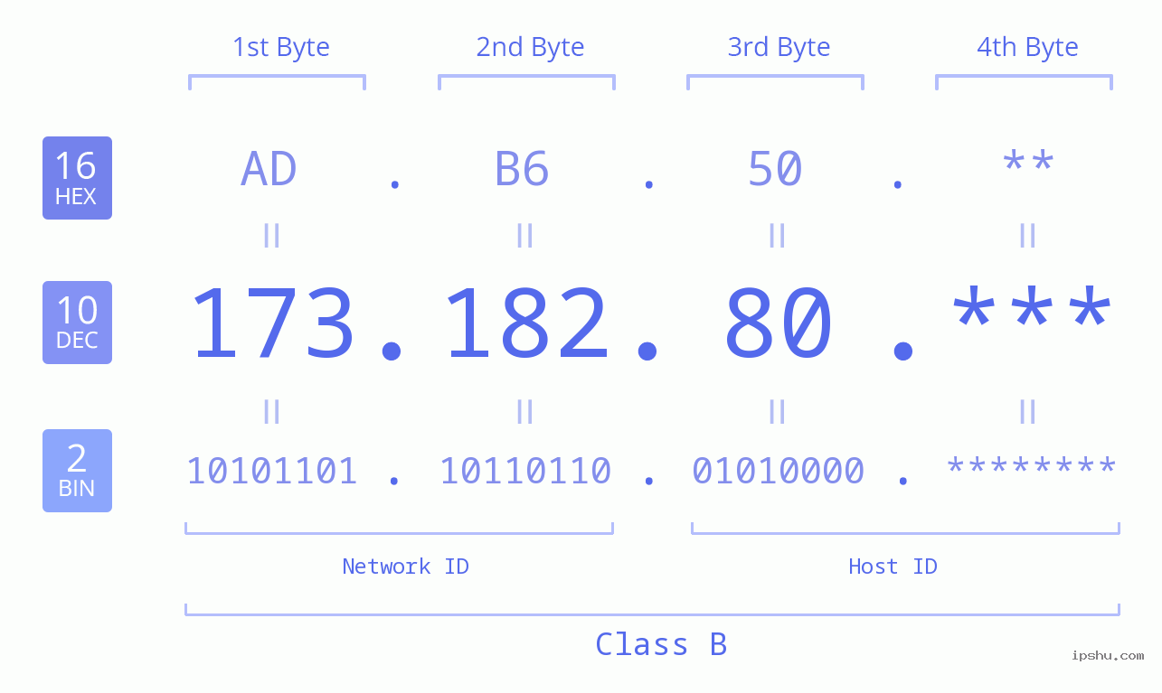 IP Address: 173.182.80 Data Structure Chart BIN DEC HEX IPv4: 173.182.80 Network Class, Net ID, Host ID