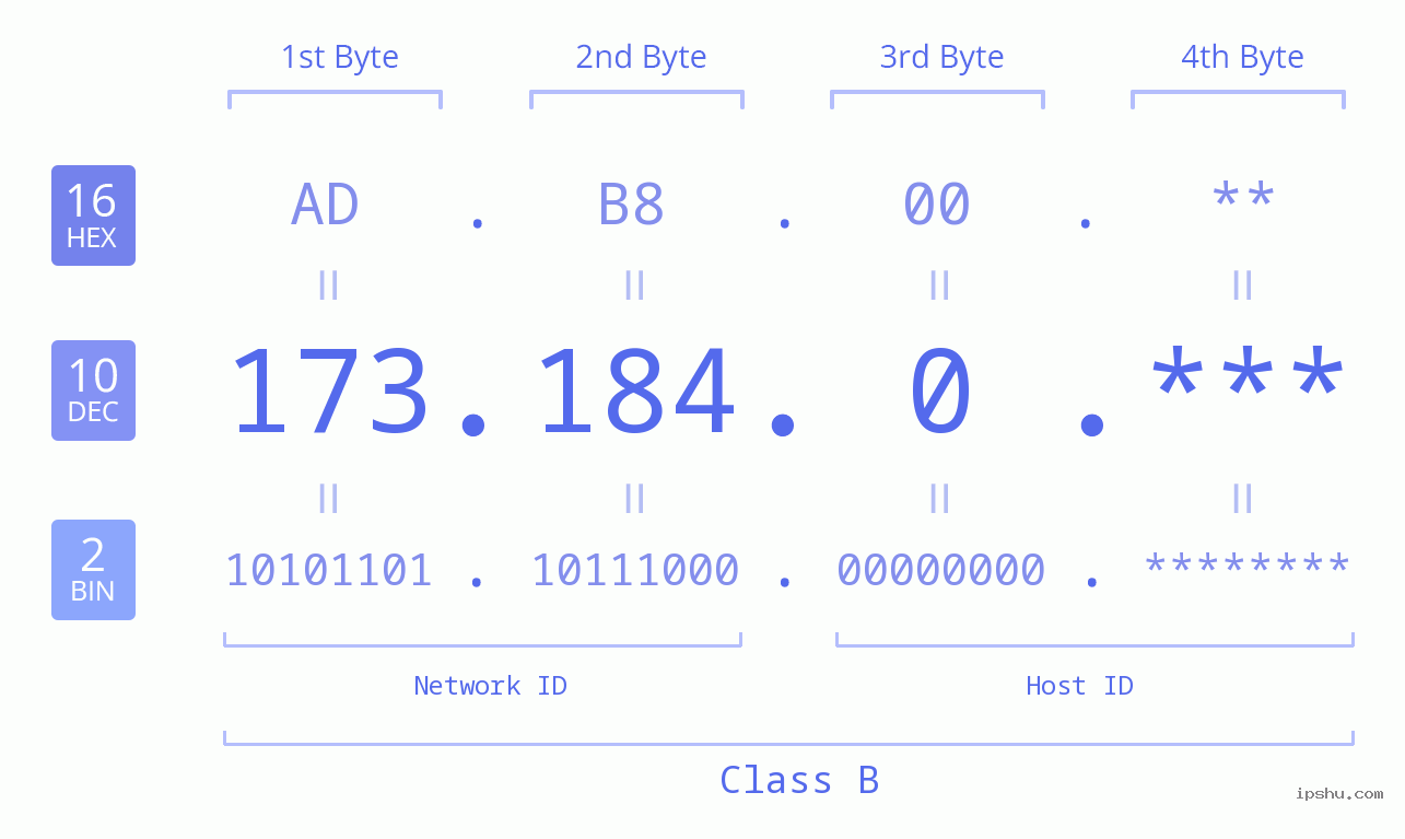 IP Address: 173.184.0 Data Structure Chart BIN DEC HEX IPv4: 173.184.0 Network Class, Net ID, Host ID