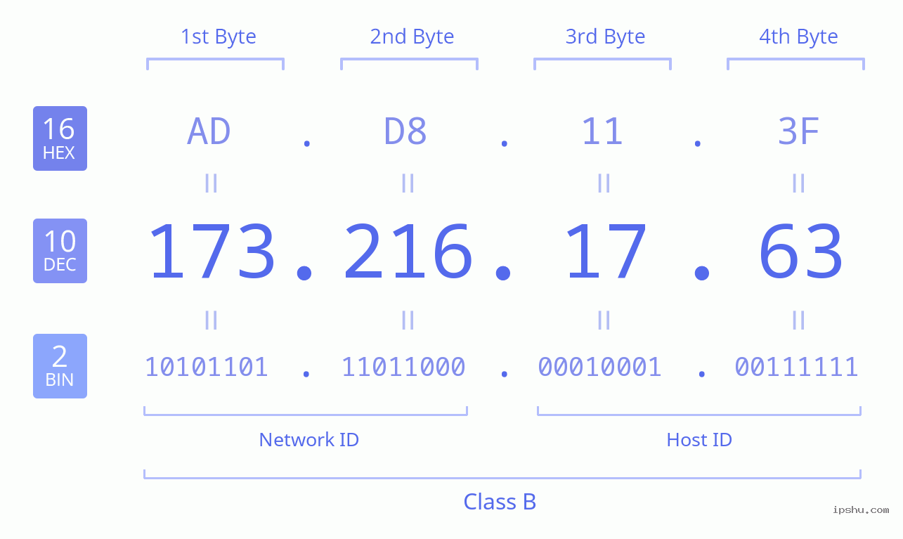 IPv4: 173.216.17.63 Network Class, Net ID, Host ID