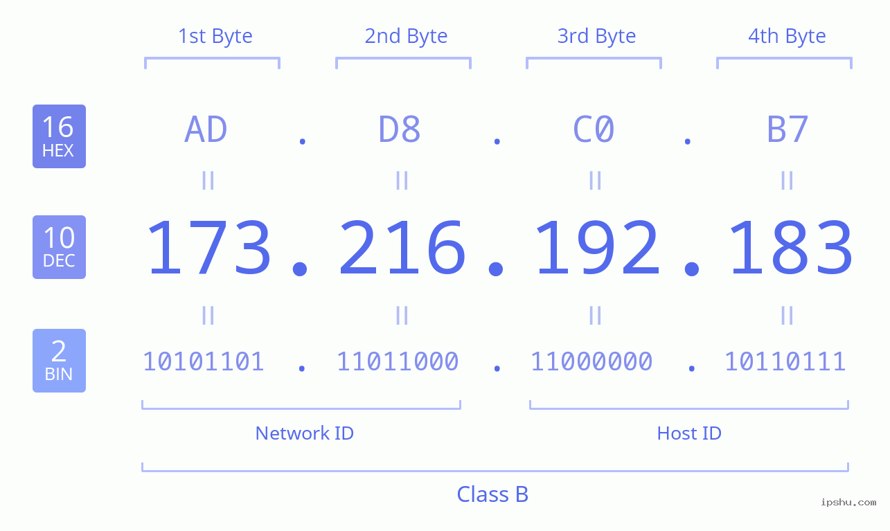 IPv4: 173.216.192.183 Network Class, Net ID, Host ID