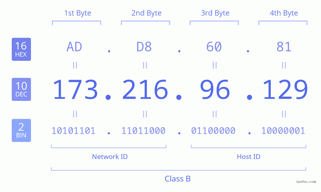 IPv4: 173.216.96.129 Network Class, Net ID, Host ID