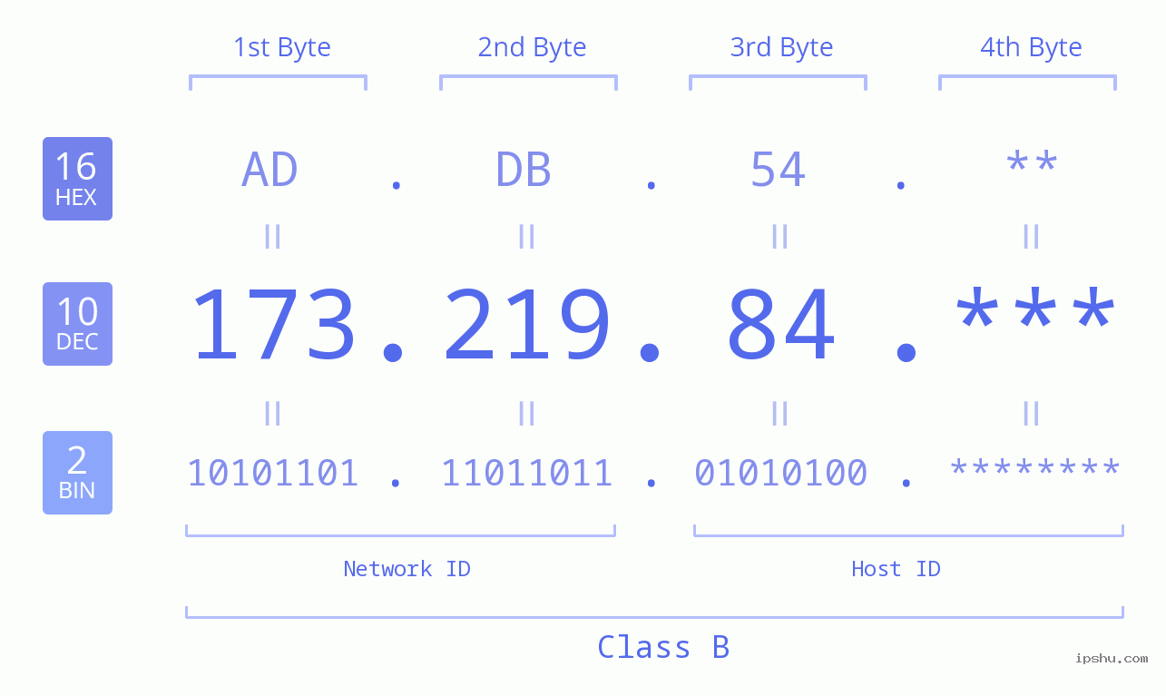 IP Address: 173.219.84 Data Structure Chart BIN DEC HEX IPv4: 173.219.84 Network Class, Net ID, Host ID
