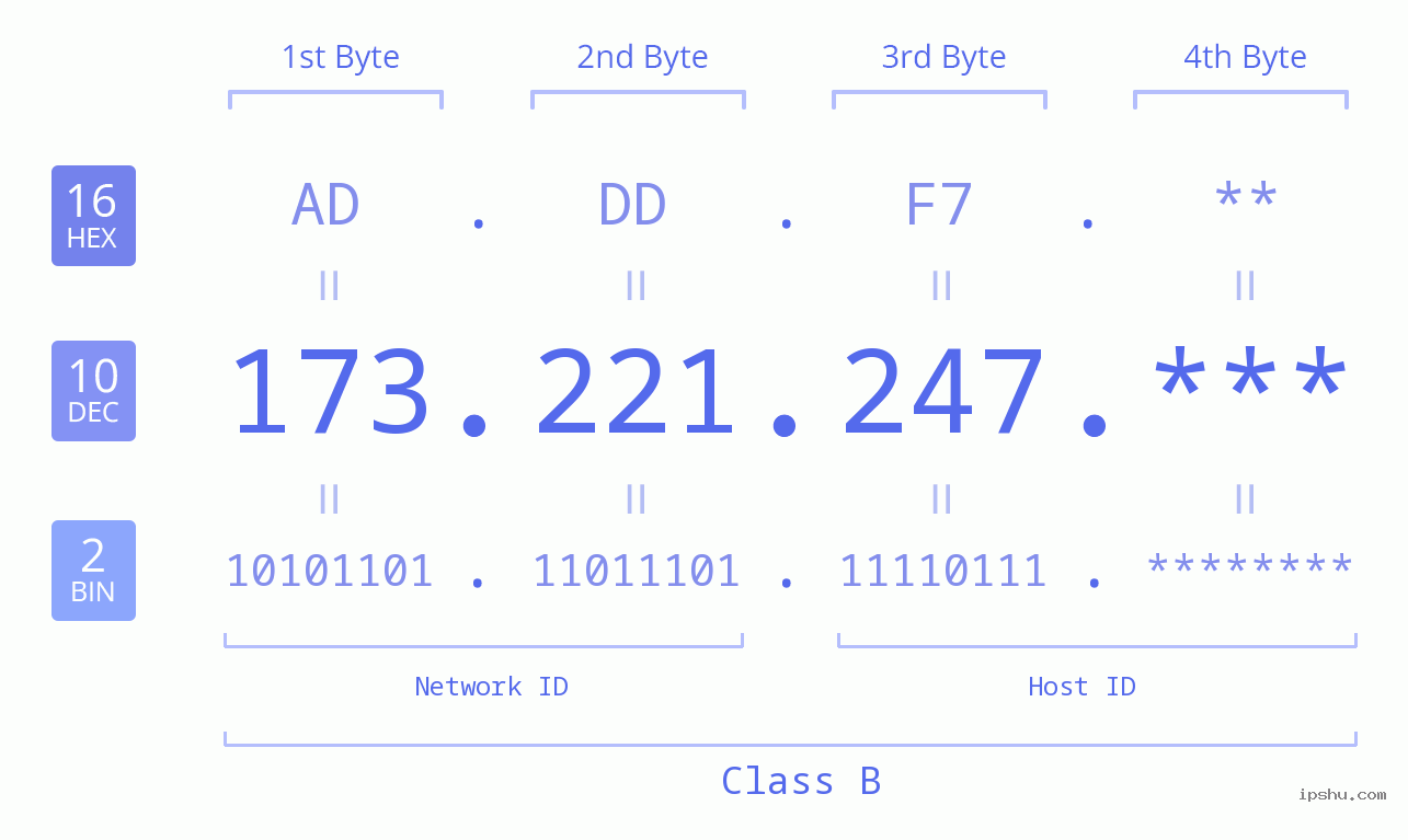 IPv4: 173.221.247 Network Class, Net ID, Host ID