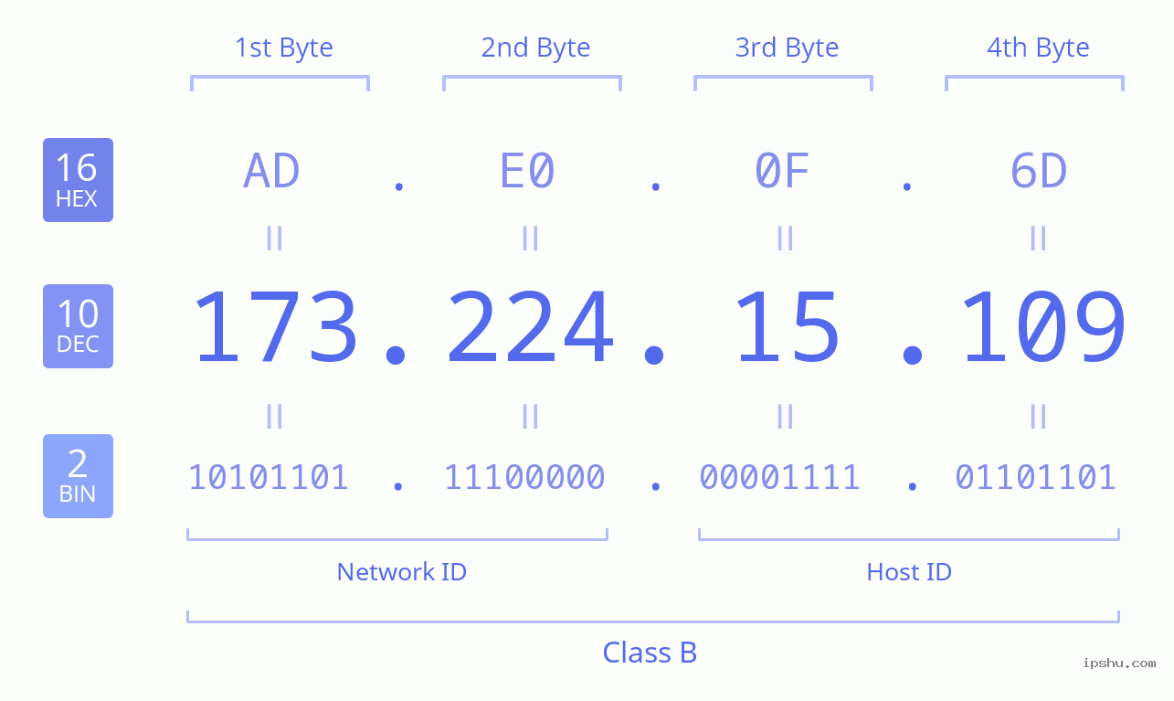 IPv4: 173.224.15.109 Network Class, Net ID, Host ID