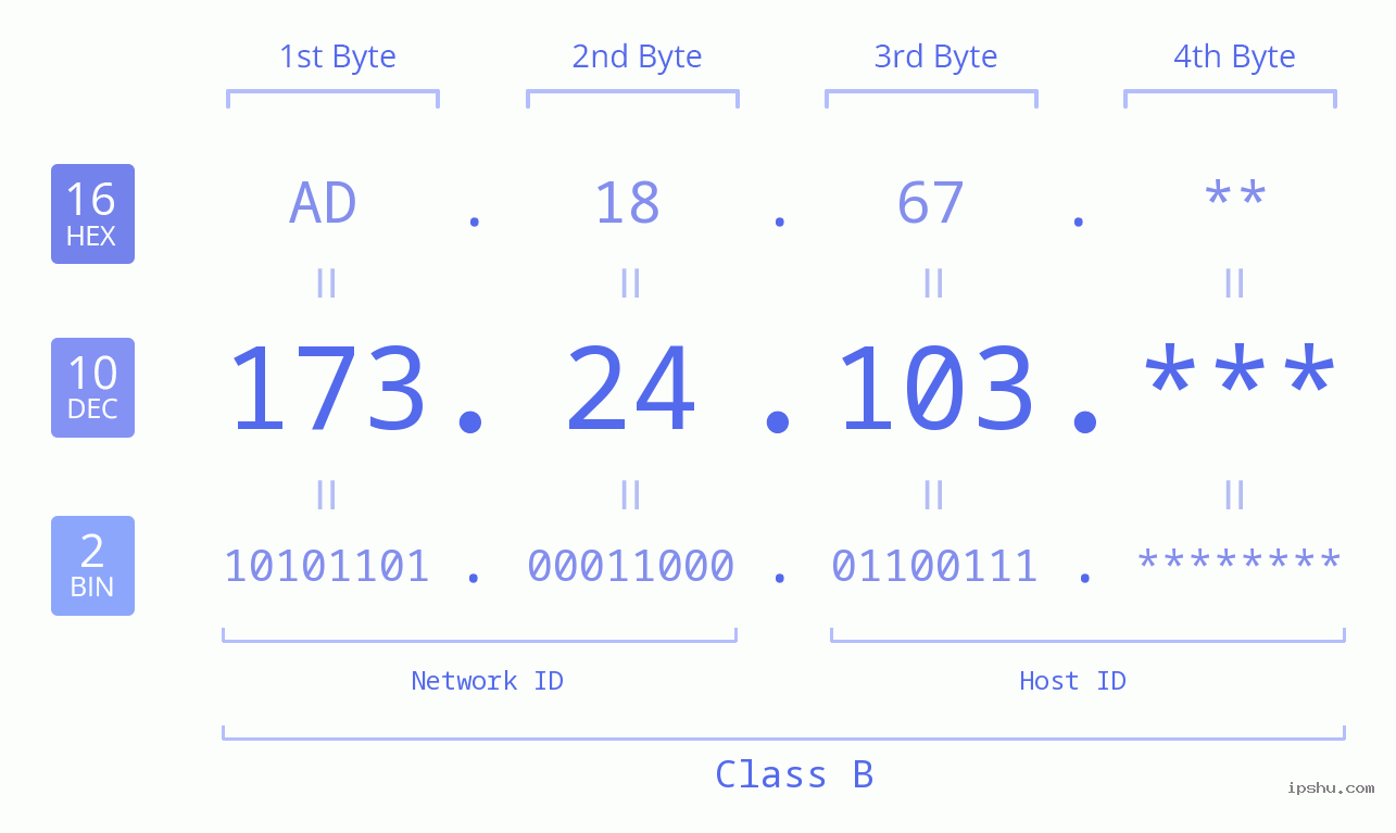 IP Address: 173.24.103 Data Structure Chart BIN DEC HEX IPv4: 173.24.103 Network Class, Net ID, Host ID