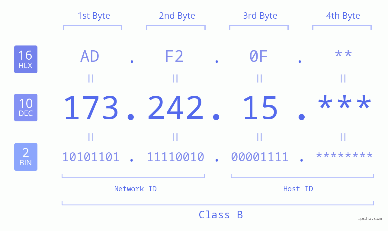 IP Address: 173.242.15 Data Structure Chart BIN DEC HEX IPv4: 173.242.15 Network Class, Net ID, Host ID