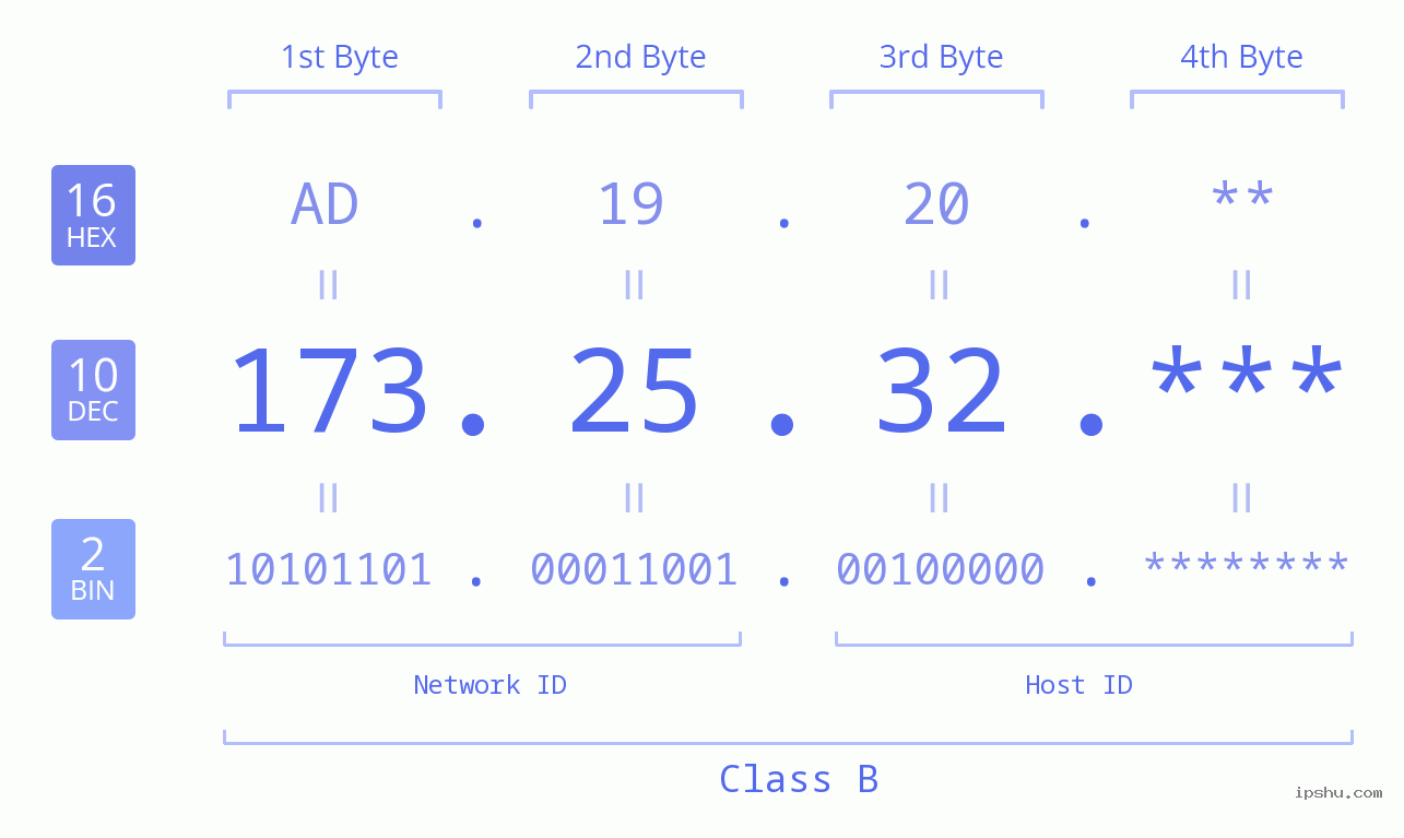 IP Address: 173.25.32 Data Structure Chart BIN DEC HEX IPv4: 173.25.32 Network Class, Net ID, Host ID
