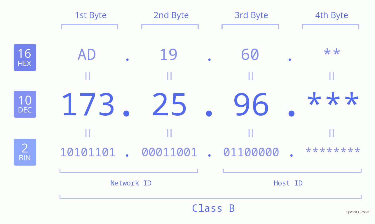 IP Address: 173.25.96 Data Structure Chart BIN DEC HEX IPv4: 173.25.96 Network Class, Net ID, Host ID