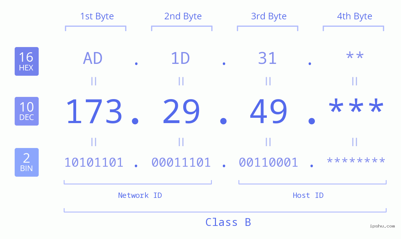 IP Address: 173.29.49 Data Structure Chart BIN DEC HEX IPv4: 173.29.49 Network Class, Net ID, Host ID