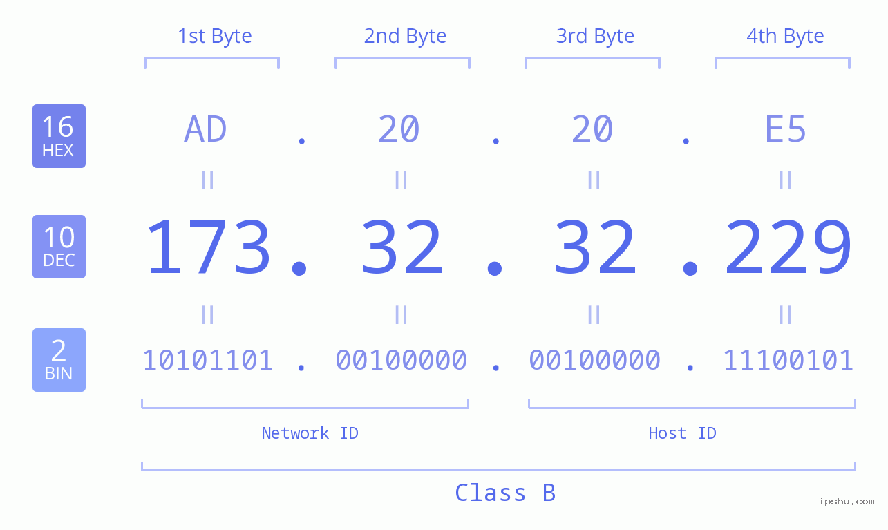 IPv4: 173.32.32.229 Network Class, Net ID, Host ID