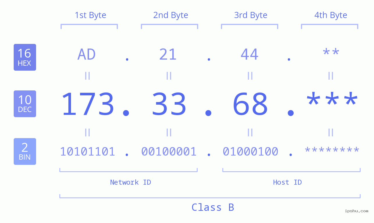 IP Address: 173.33.68 Data Structure Chart BIN DEC HEX IPv4: 173.33.68 Network Class, Net ID, Host ID