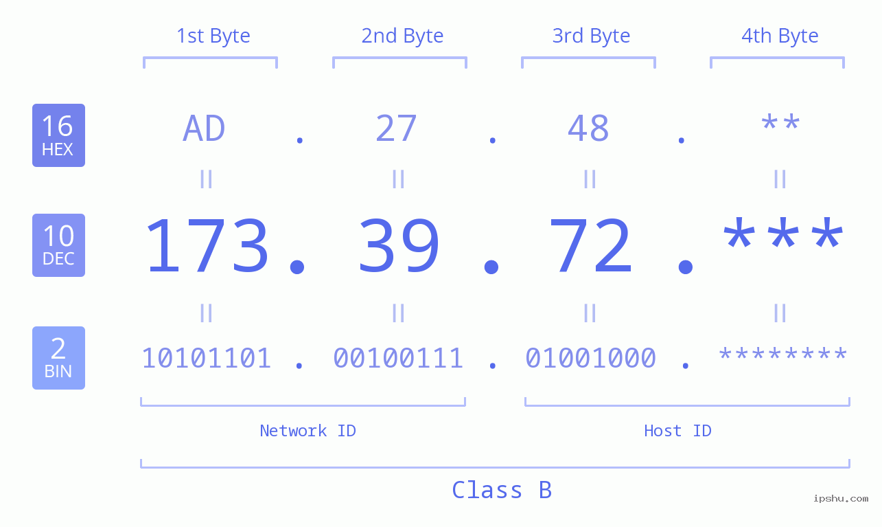 IP Address: 173.39.72 Data Structure Chart BIN DEC HEX IPv4: 173.39.72 Network Class, Net ID, Host ID