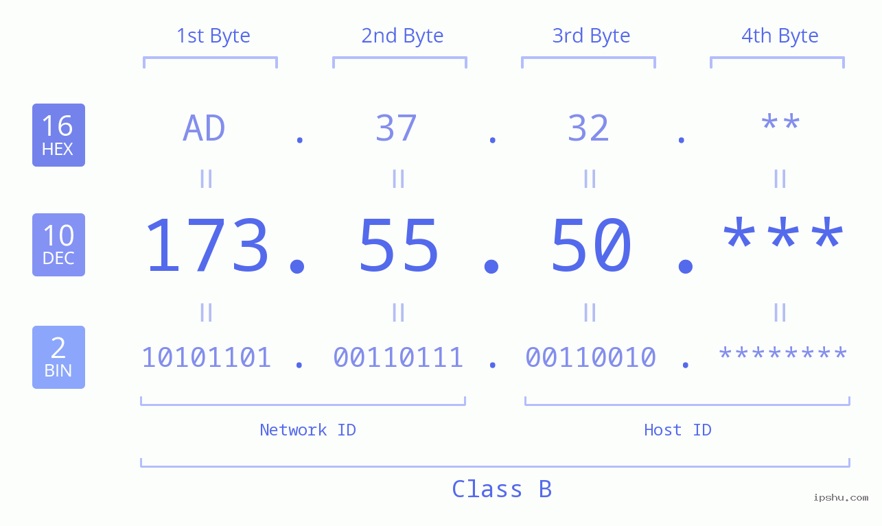 IP Address: 173.55.50 Data Structure Chart BIN DEC HEX IPv4: 173.55.50 Network Class, Net ID, Host ID
