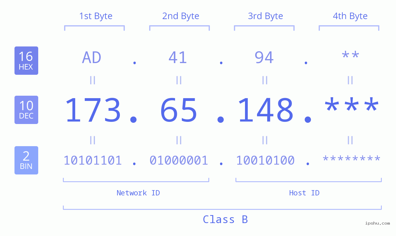 IP Address: 173.65.148 Data Structure Chart BIN DEC HEX IPv4: 173.65.148 Network Class, Net ID, Host ID