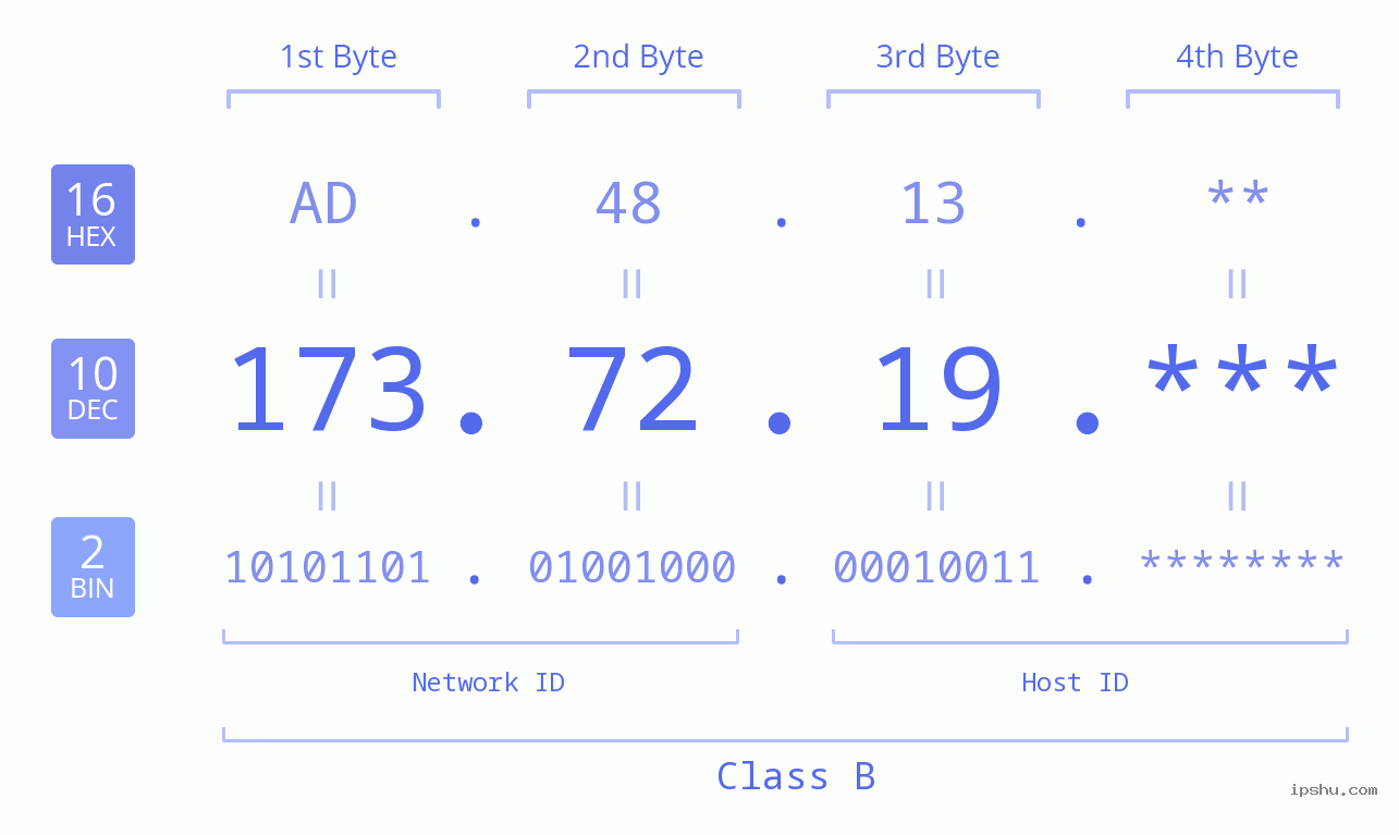 IP Address: 173.72.19 Data Structure Chart BIN DEC HEX IPv4: 173.72.19 Network Class, Net ID, Host ID