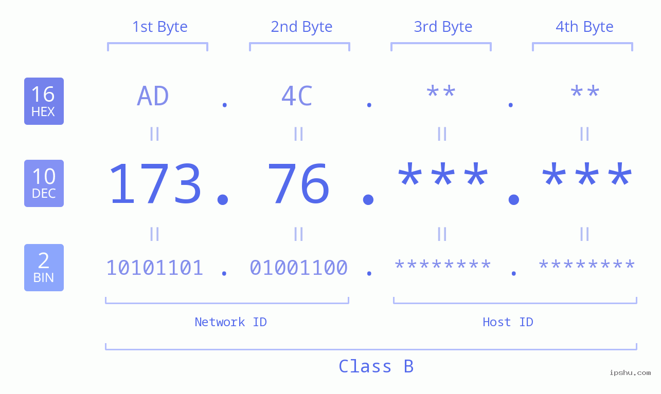 IPv4: 173.76 Network Class, Net ID, Host ID