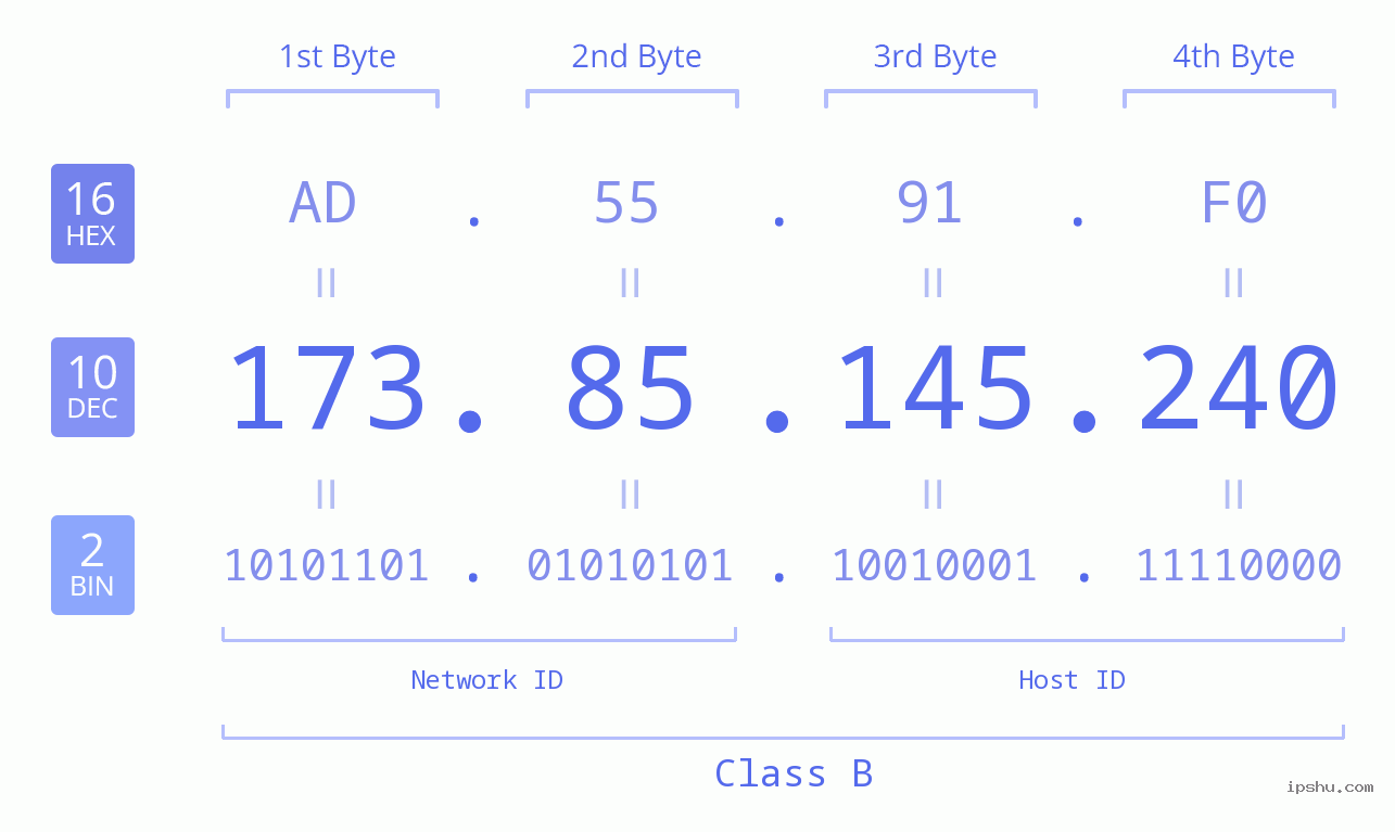 IPv4: 173.85.145.240 Network Class, Net ID, Host ID