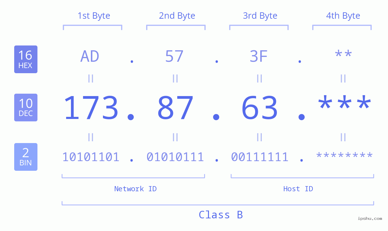 IP Address: 173.87.63 Data Structure Chart BIN DEC HEX IPv4: 173.87.63 Network Class, Net ID, Host ID