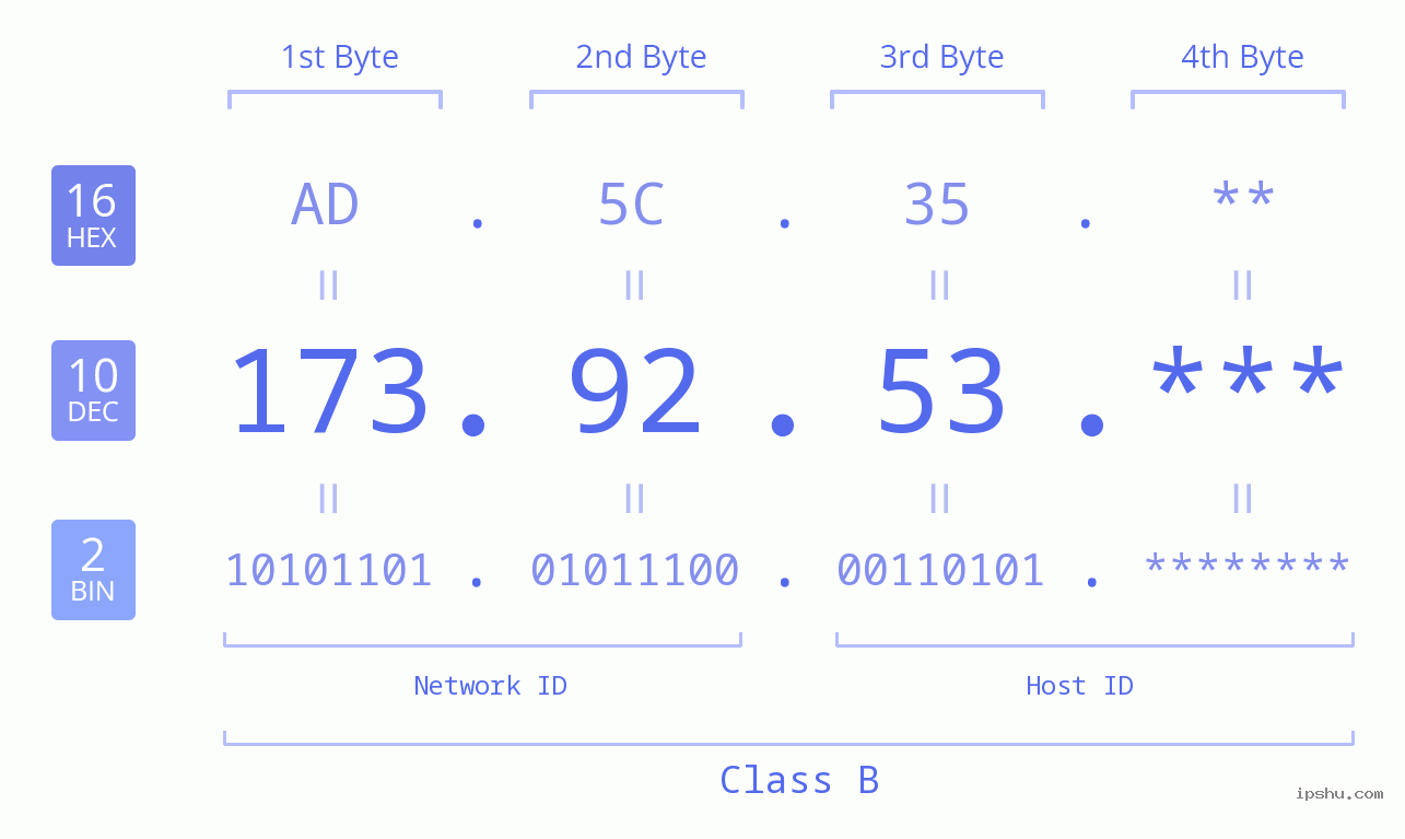 IP Address: 173.92.53 Data Structure Chart BIN DEC HEX IPv4: 173.92.53 Network Class, Net ID, Host ID