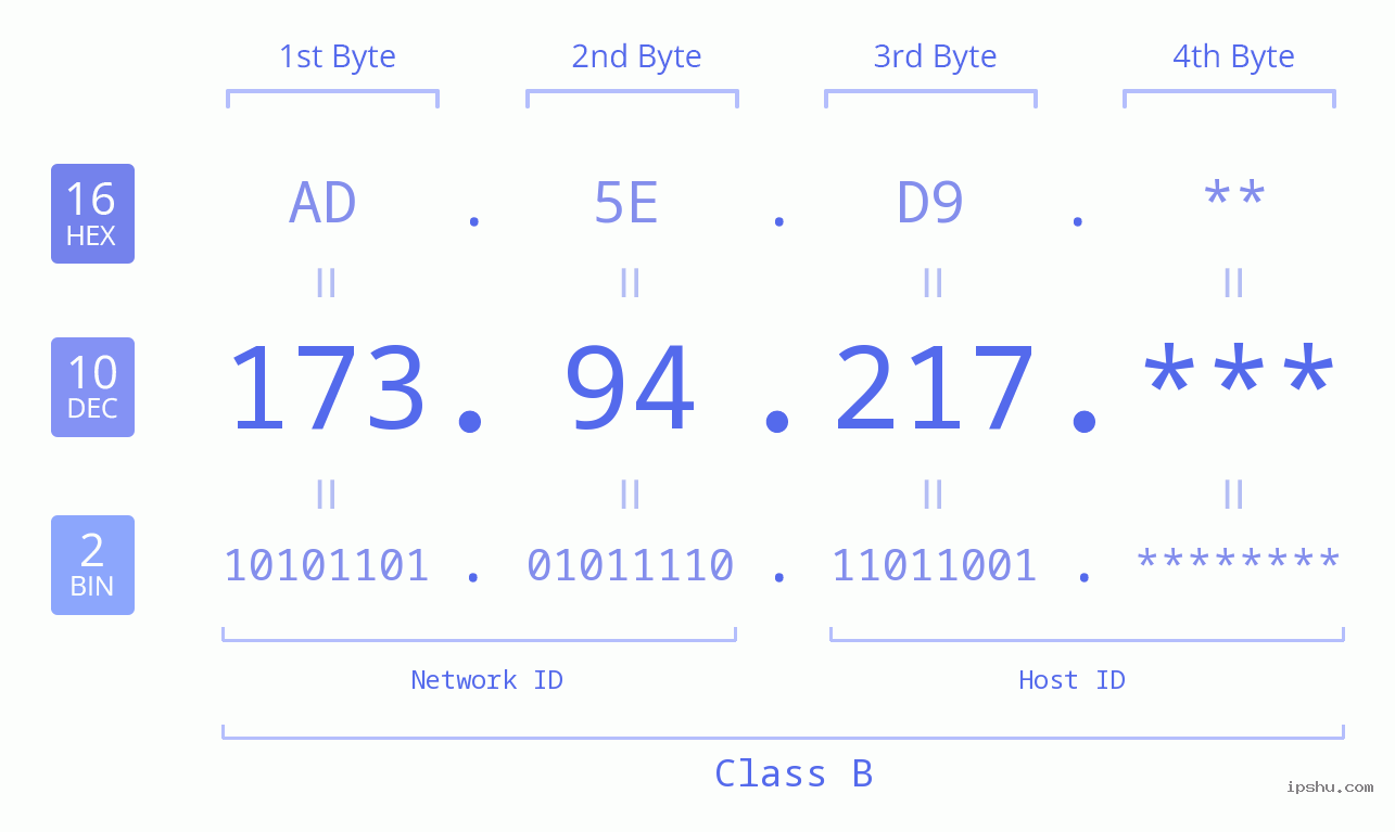IP Address: 173.94.217 Data Structure Chart BIN DEC HEX IPv4: 173.94.217 Network Class, Net ID, Host ID