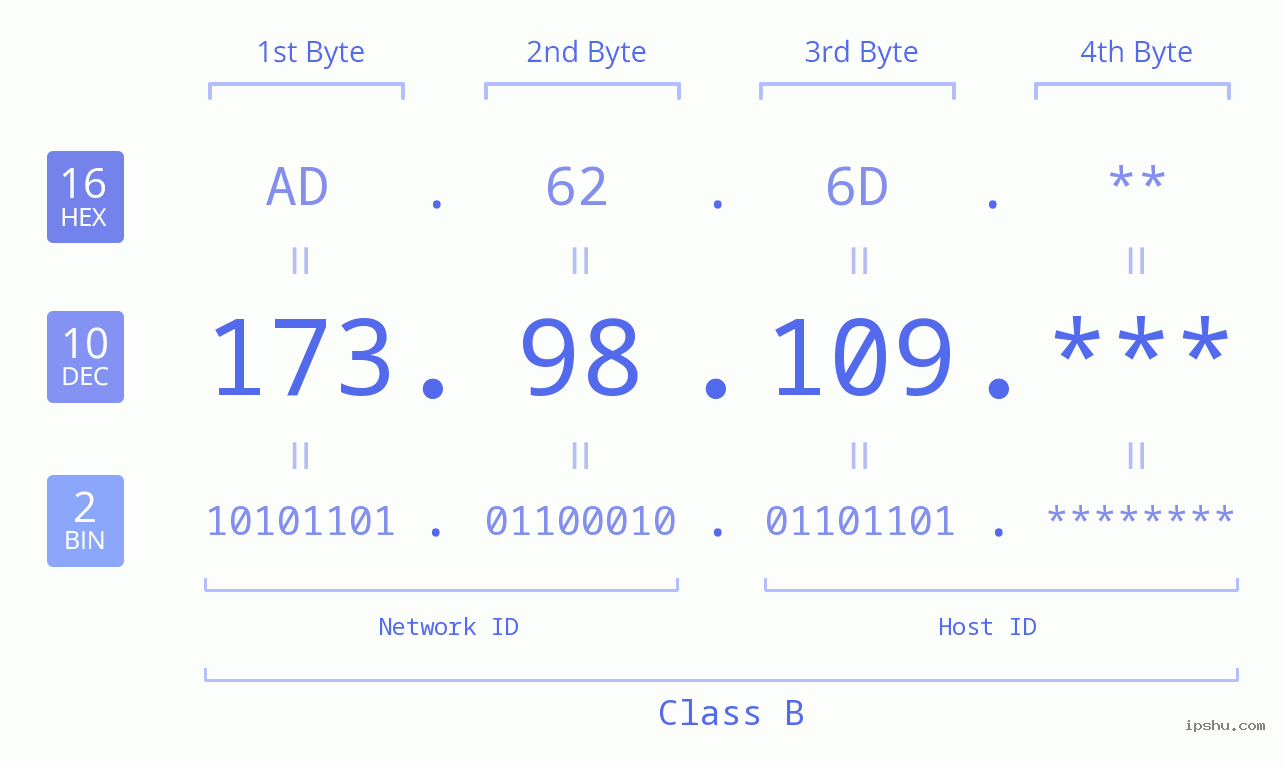 IP Address: 173.98.109 Data Structure Chart BIN DEC HEX IPv4: 173.98.109 Network Class, Net ID, Host ID