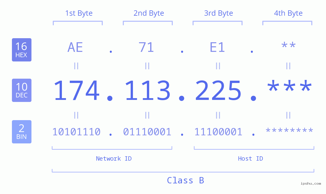 IP Address: 174.113.225 Data Structure Chart BIN DEC HEX IPv4: 174.113.225 Network Class, Net ID, Host ID