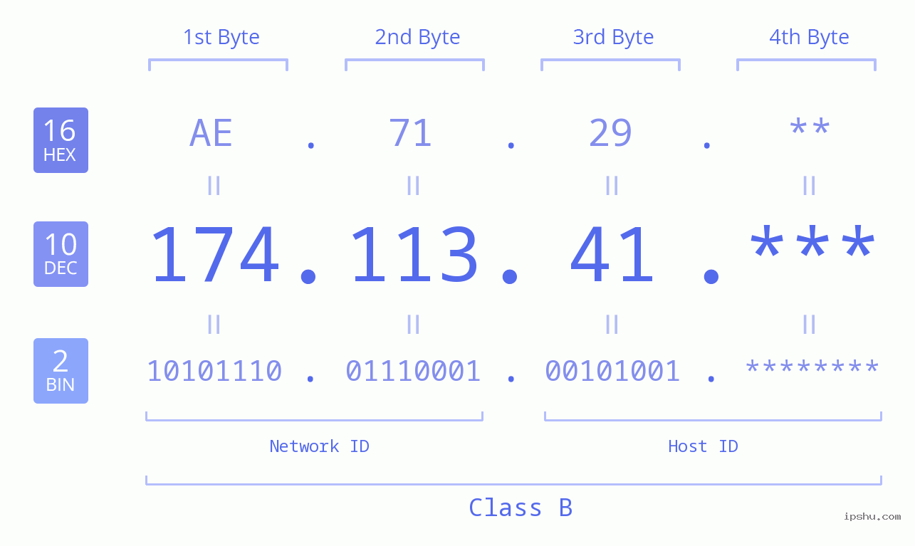 IP Address: 174.113.41 Data Structure Chart BIN DEC HEX IPv4: 174.113.41 Network Class, Net ID, Host ID