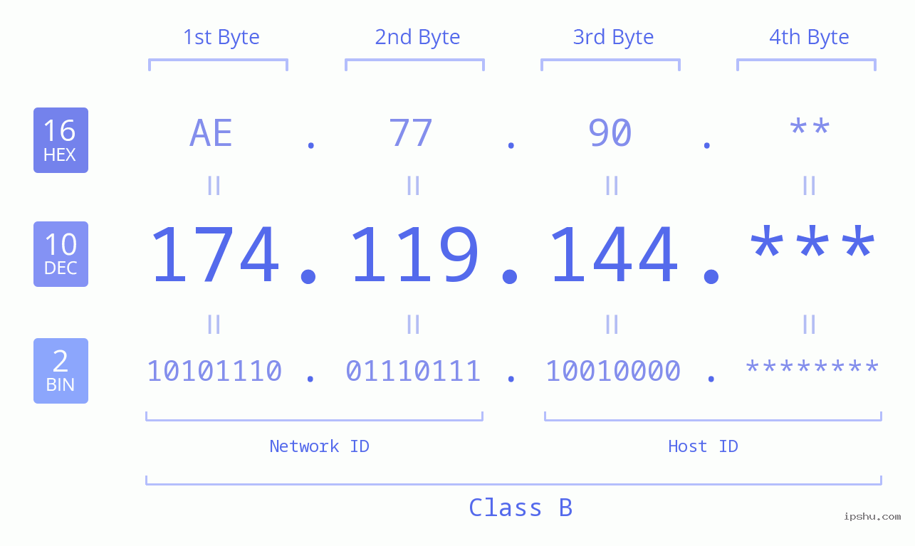 IP Address: 174.119.144 Data Structure Chart BIN DEC HEX IPv4: 174.119.144 Network Class, Net ID, Host ID