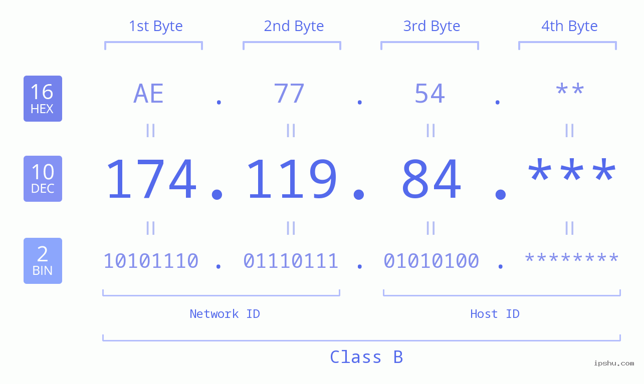 IP Address: 174.119.84 Data Structure Chart BIN DEC HEX IPv4: 174.119.84 Network Class, Net ID, Host ID