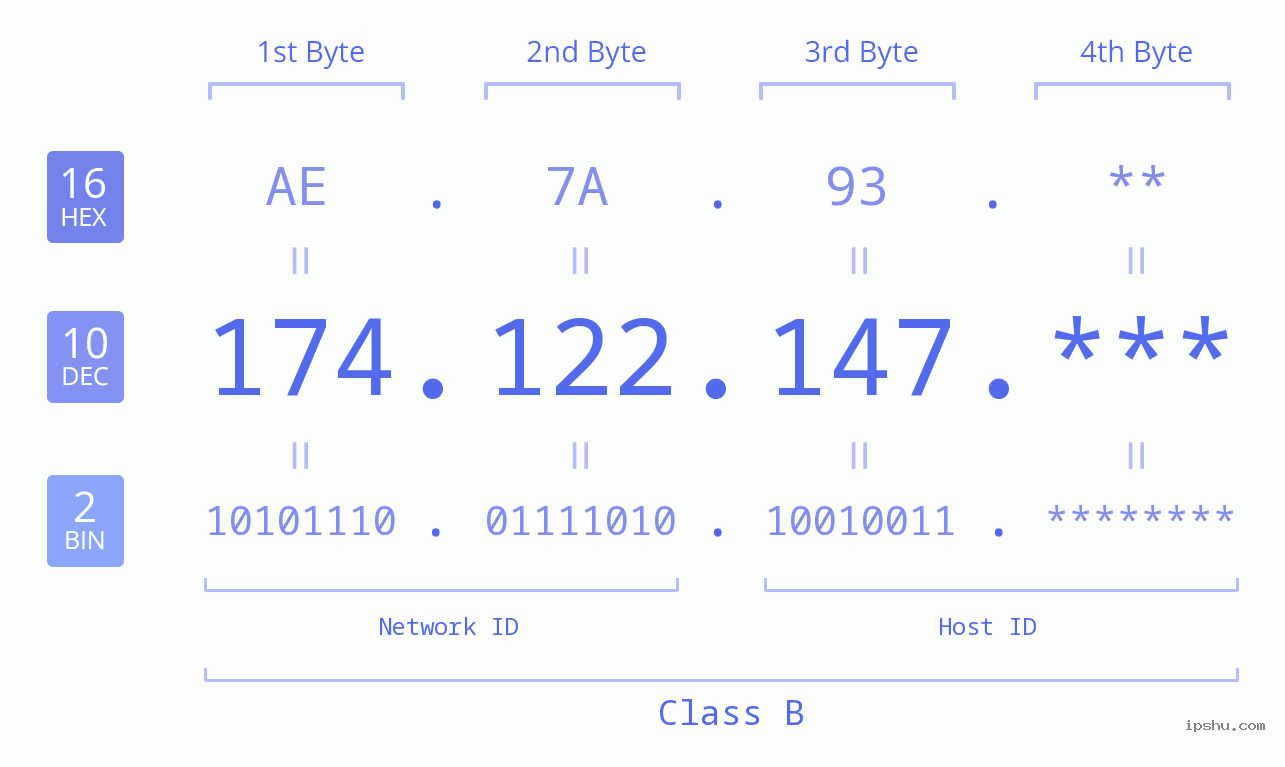 IP Address: 174.122.147 Data Structure Chart BIN DEC HEX IPv4: 174.122.147 Network Class, Net ID, Host ID