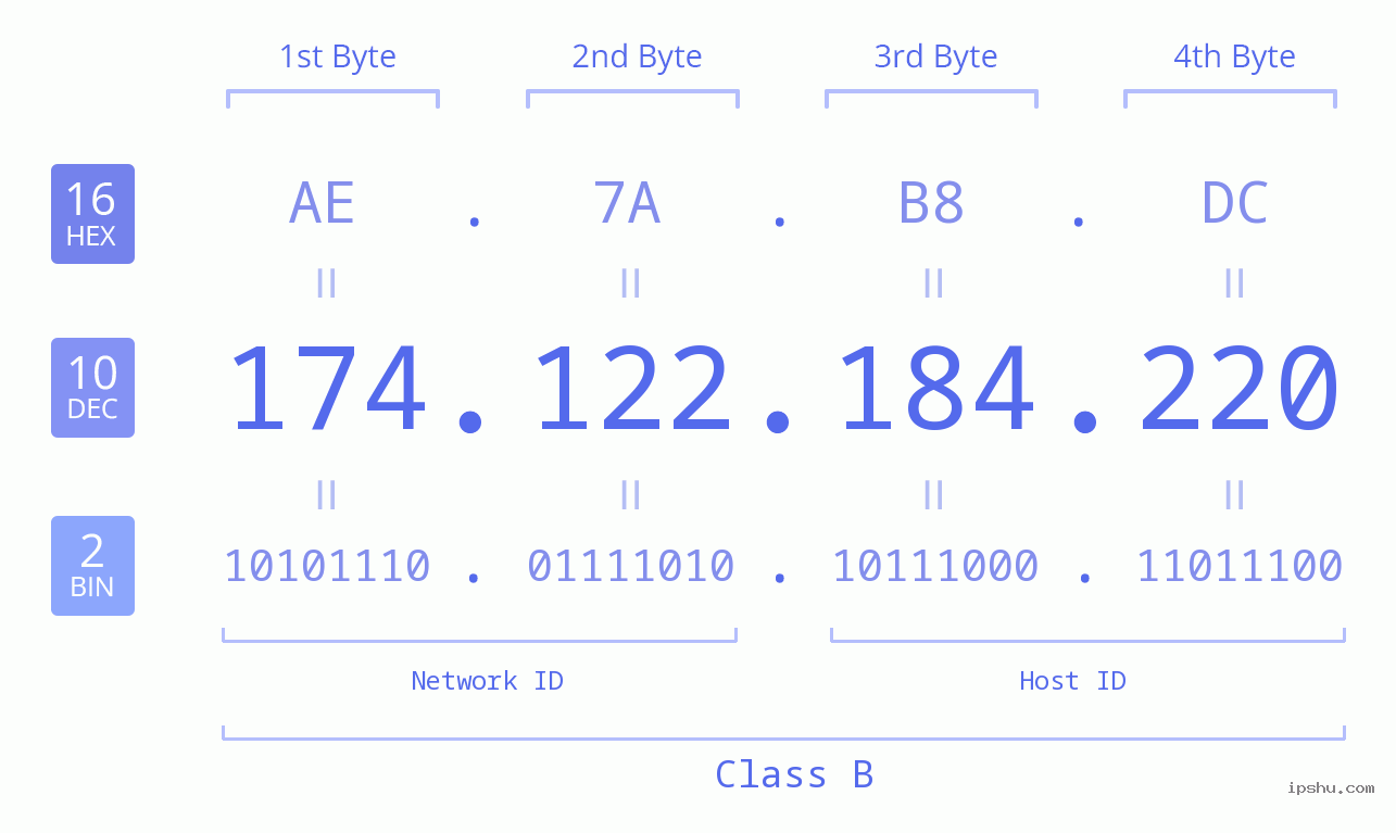 IPv4: 174.122.184.220 Network Class, Net ID, Host ID