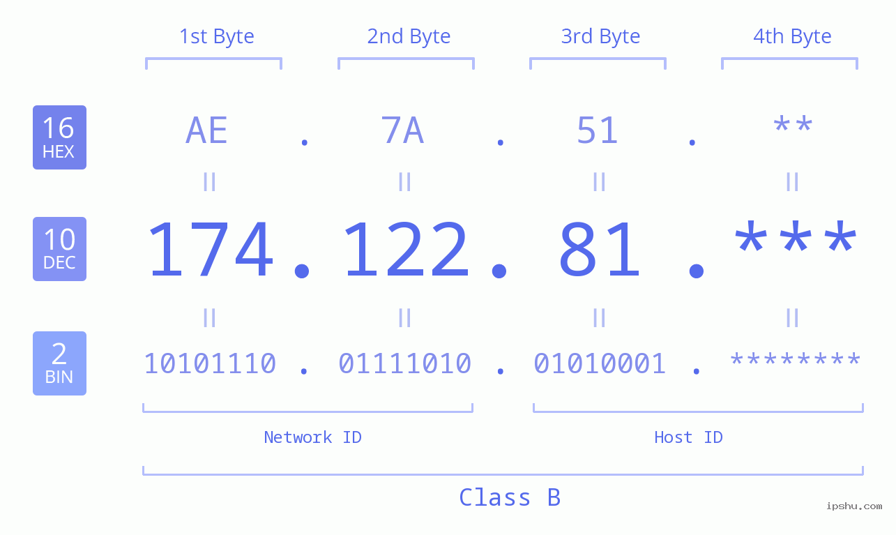 IP Address: 174.122.81 Data Structure Chart BIN DEC HEX IPv4: 174.122.81 Network Class, Net ID, Host ID