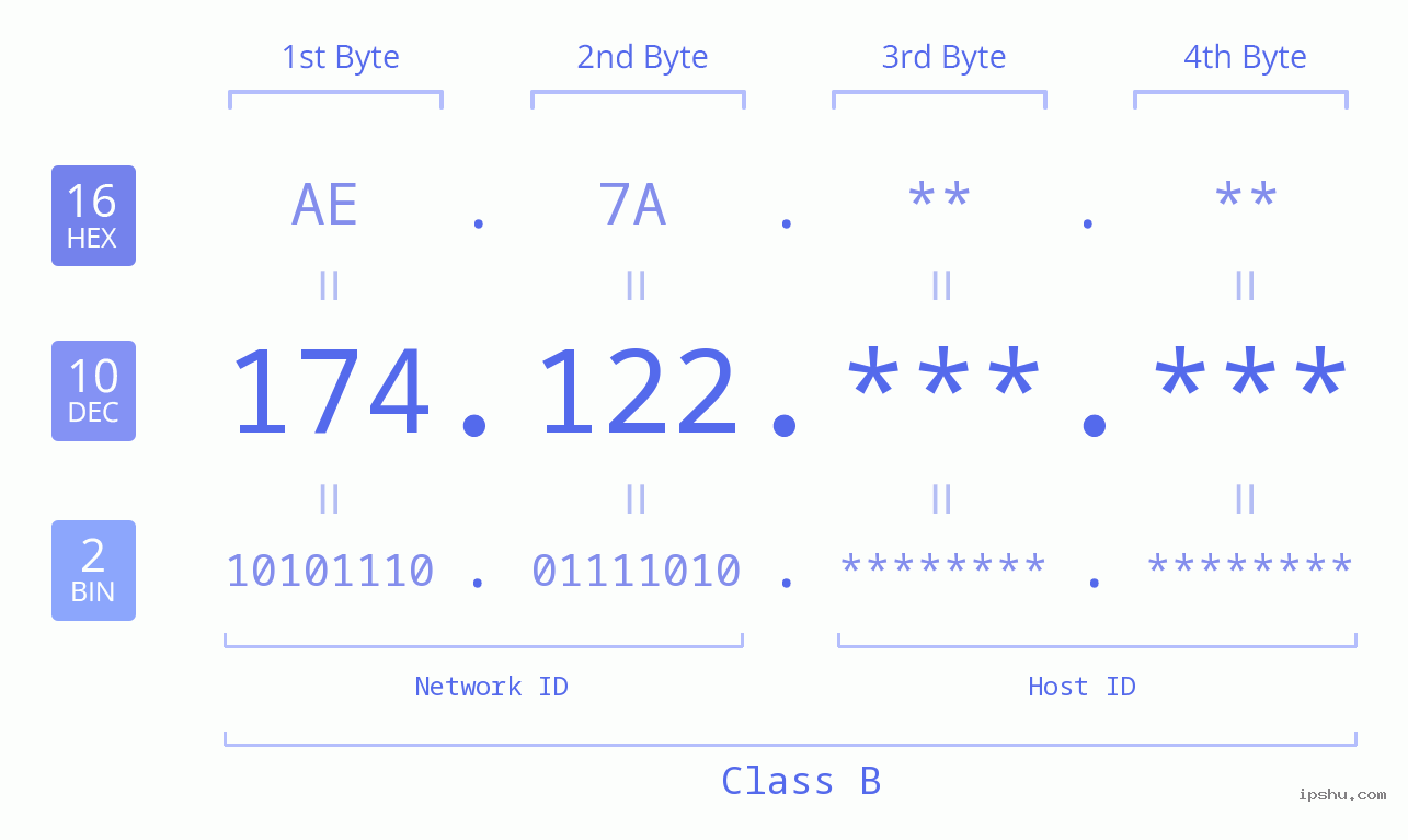 IPv4: 174.122 Network Class, Net ID, Host ID