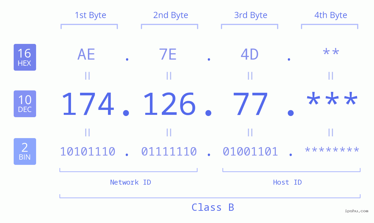 IP Address: 174.126.77 Data Structure Chart BIN DEC HEX IPv4: 174.126.77 Network Class, Net ID, Host ID