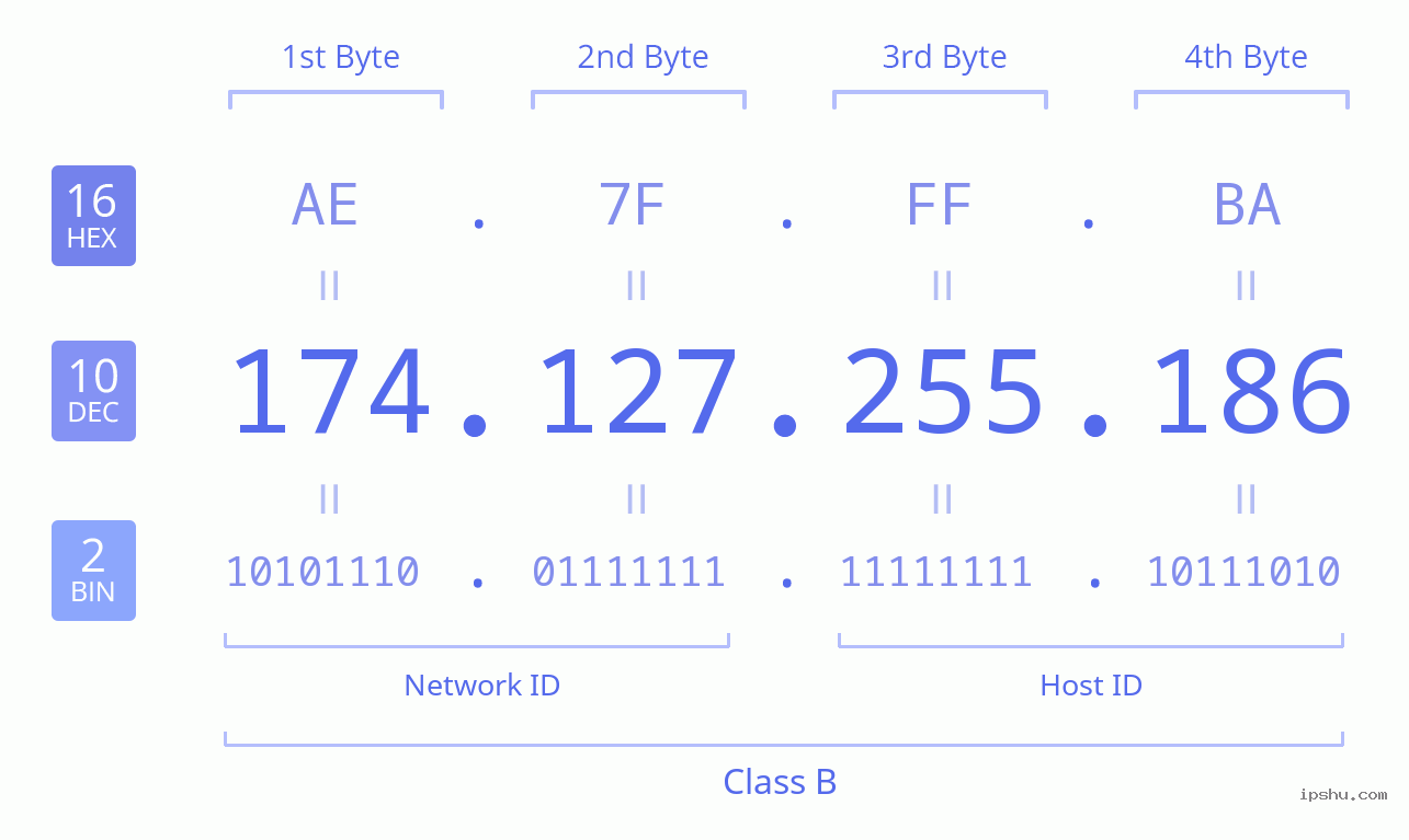 IPv4: 174.127.255.186 Network Class, Net ID, Host ID