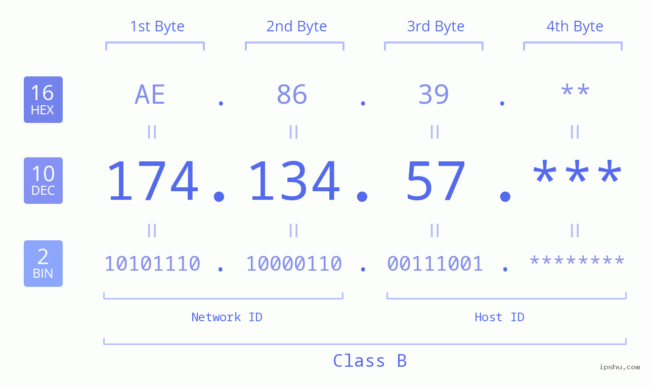 IP Address: 174.134.57 Data Structure Chart BIN DEC HEX IPv4: 174.134.57 Network Class, Net ID, Host ID
