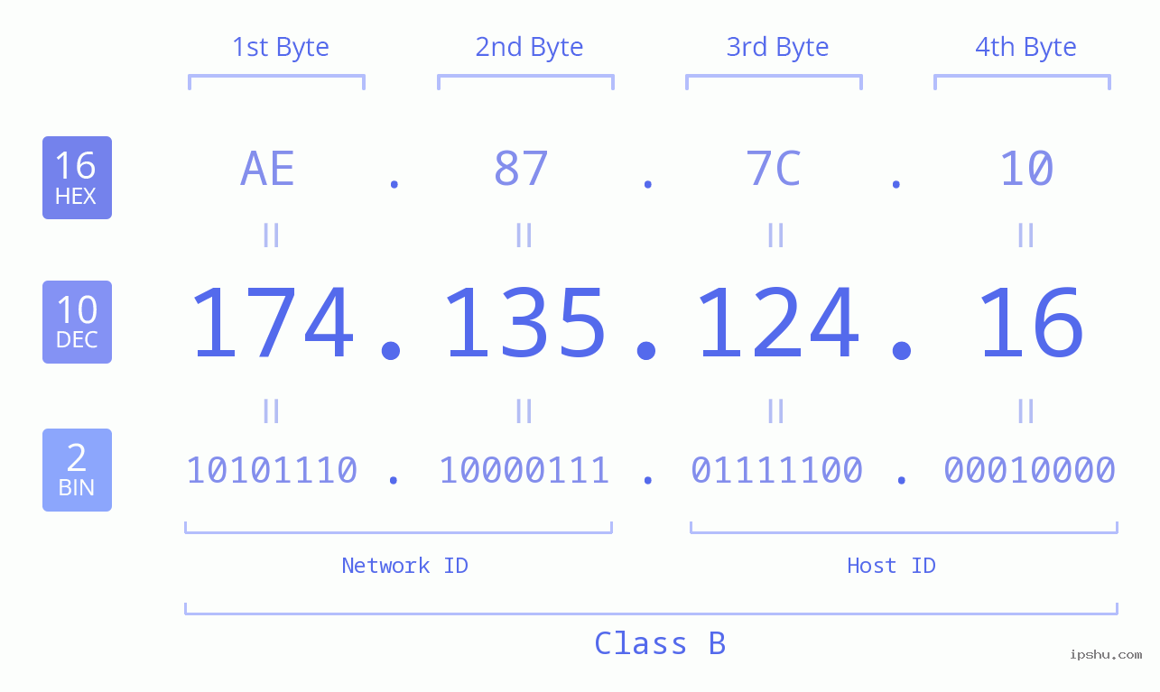 IPv4: 174.135.124.16 Network Class, Net ID, Host ID