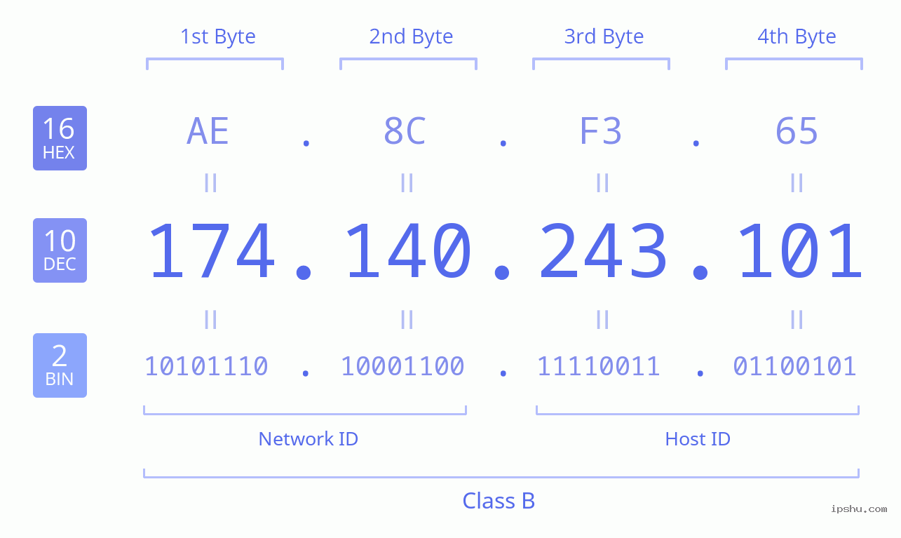 IPv4: 174.140.243.101 Network Class, Net ID, Host ID