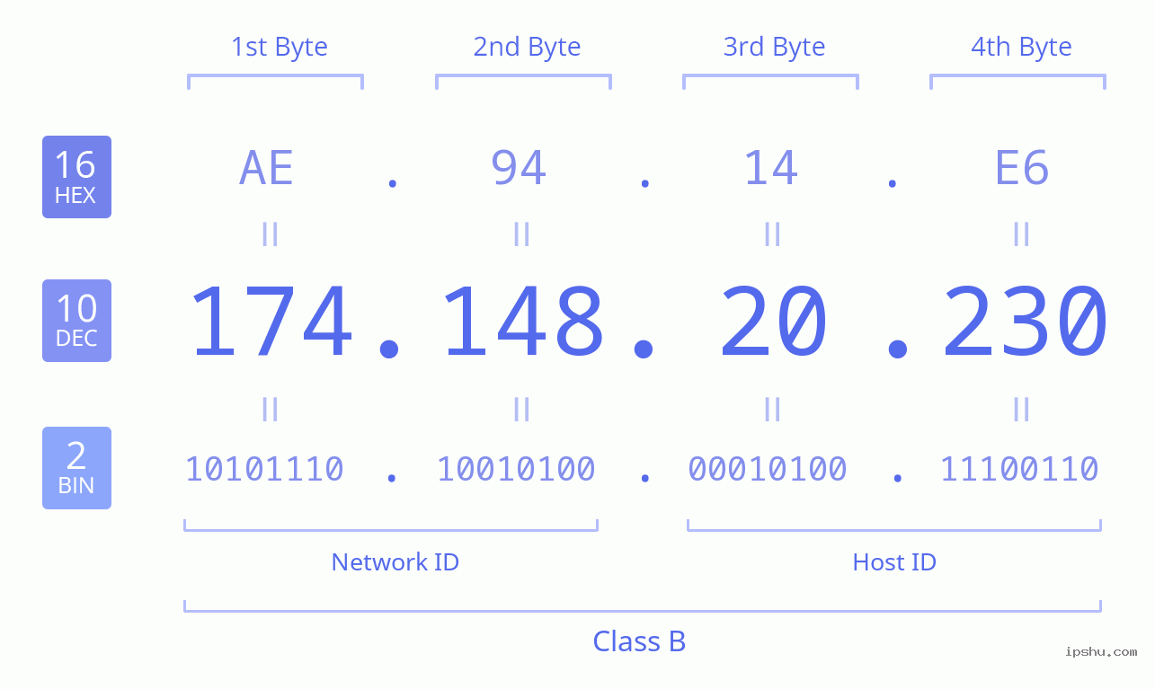 IPv4: 174.148.20.230 Network Class, Net ID, Host ID