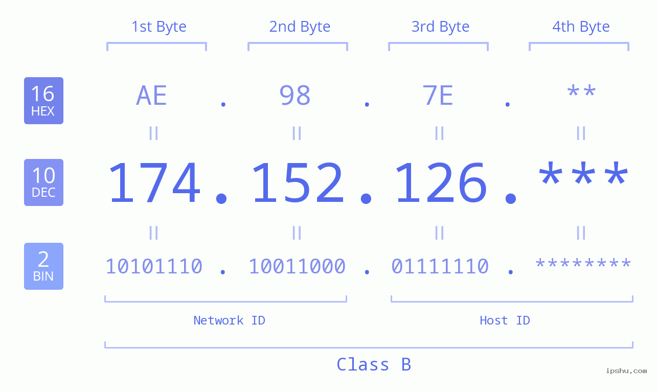 IP Address: 174.152.126 Data Structure Chart BIN DEC HEX IPv4: 174.152.126 Network Class, Net ID, Host ID