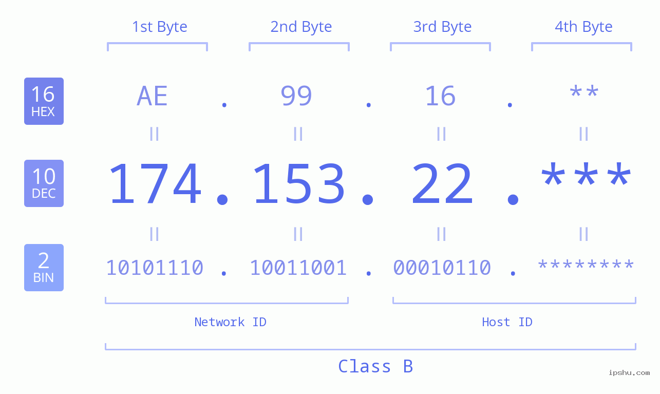 IP Address: 174.153.22 Data Structure Chart BIN DEC HEX IPv4: 174.153.22 Network Class, Net ID, Host ID
