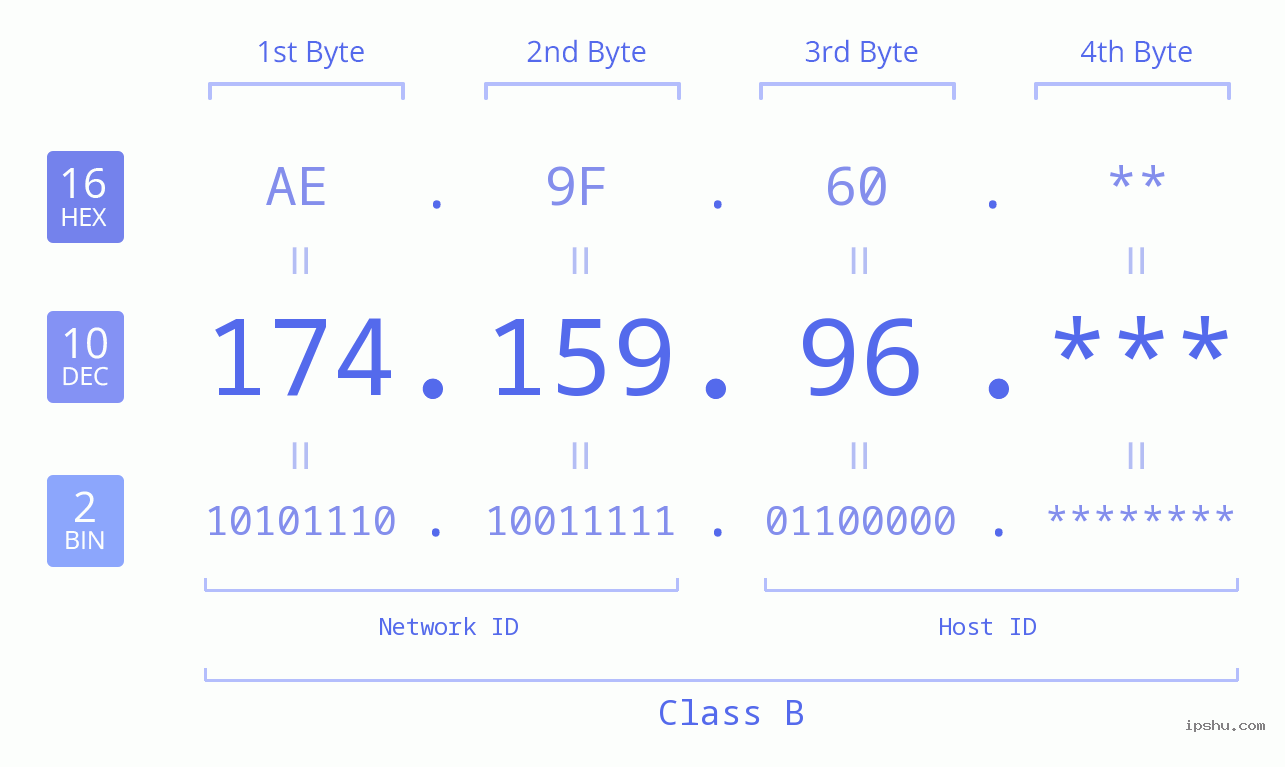 IP Address: 174.159.96 Data Structure Chart BIN DEC HEX IPv4: 174.159.96 Network Class, Net ID, Host ID