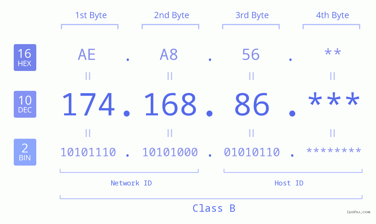 IP Address: 174.168.86 Data Structure Chart BIN DEC HEX IPv4: 174.168.86 Network Class, Net ID, Host ID