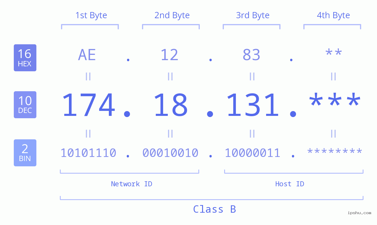 IP Address: 174.18.131 Data Structure Chart BIN DEC HEX IPv4: 174.18.131 Network Class, Net ID, Host ID