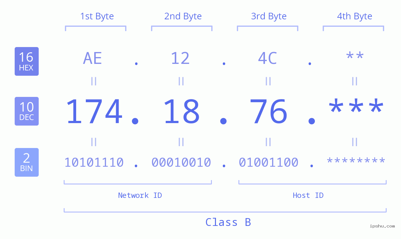 IP Address: 174.18.76 Data Structure Chart BIN DEC HEX IPv4: 174.18.76 Network Class, Net ID, Host ID
