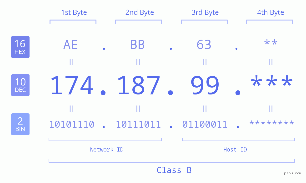 IP Address: 174.187.99 Data Structure Chart BIN DEC HEX IPv4: 174.187.99 Network Class, Net ID, Host ID